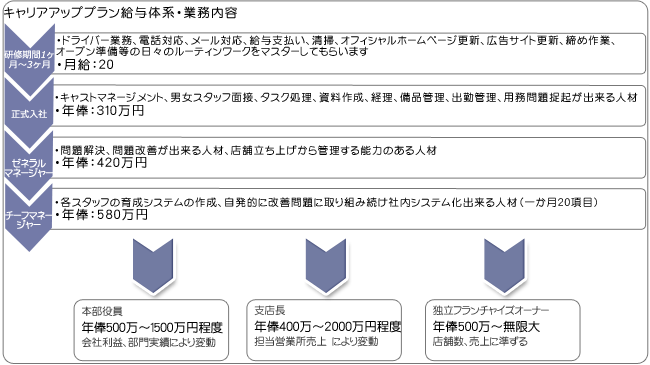 キャリアアップ